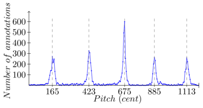 Latex export of a pitch class histo.