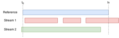 Conceptual drawing used as a basis for the SyncSync application. A reference stream (blue) can be synchronized with streams one and two. It allows a workflow where streams are started and stopped (red) or start before the reference stream (green).